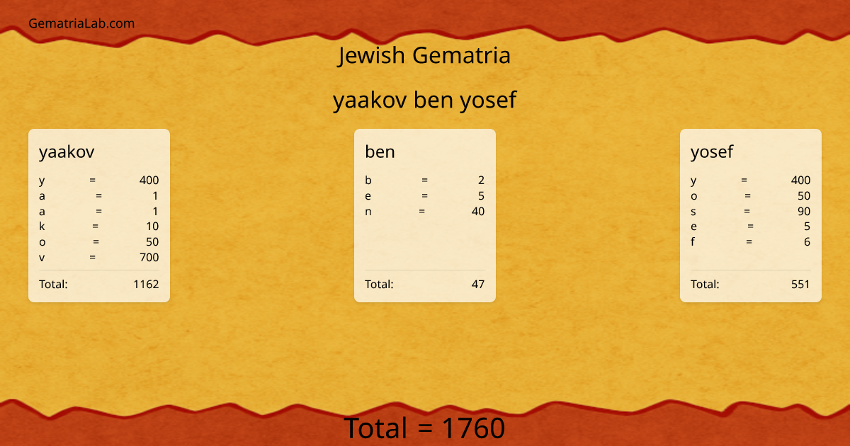 yaakov ben yosef in jewish Gematria